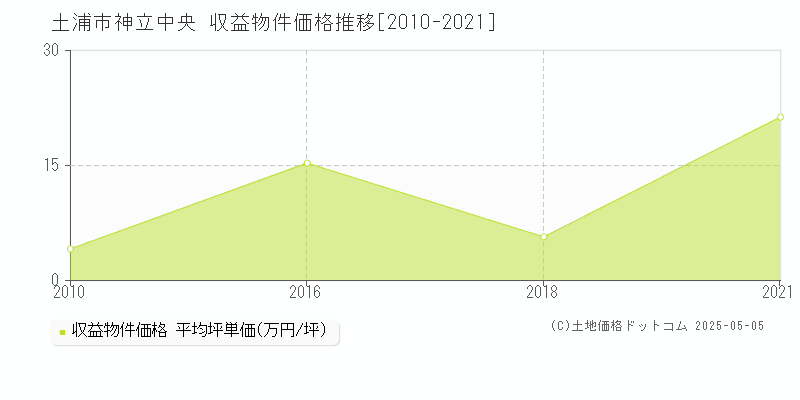 土浦市神立中央のアパート価格推移グラフ 