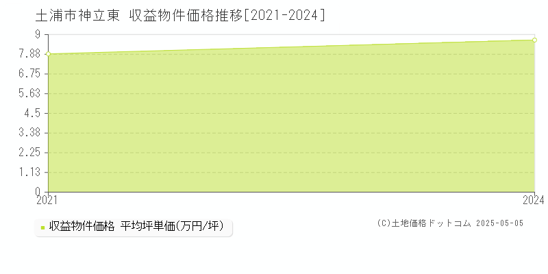 神立東(土浦市)の収益物件価格推移グラフ(坪単価)[2021-2024年]