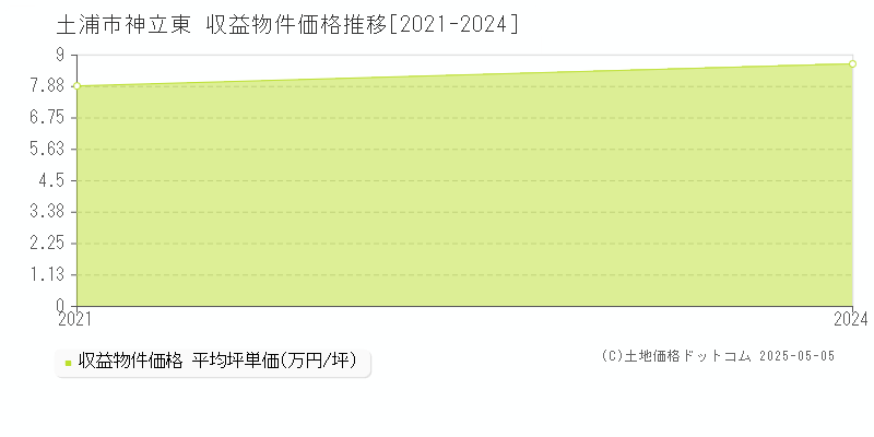 土浦市神立東のアパート価格推移グラフ 