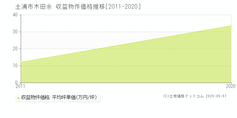木田余(土浦市)の収益物件価格推移グラフ(坪単価)[2011-2020年]