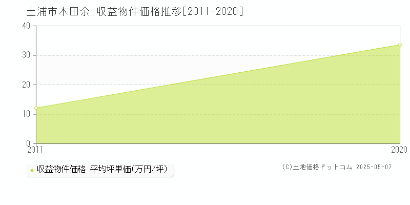 土浦市木田余のアパート価格推移グラフ 