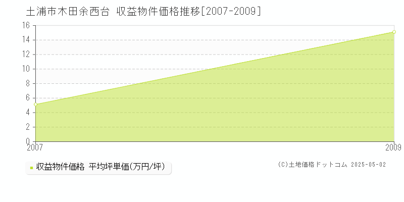 土浦市木田余西台のアパート価格推移グラフ 