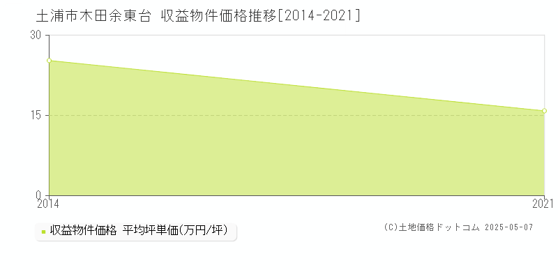 木田余東台(土浦市)の収益物件価格推移グラフ(坪単価)[2014-2021年]