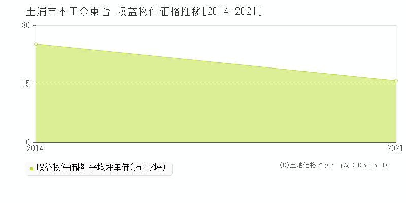 土浦市木田余東台のアパート価格推移グラフ 