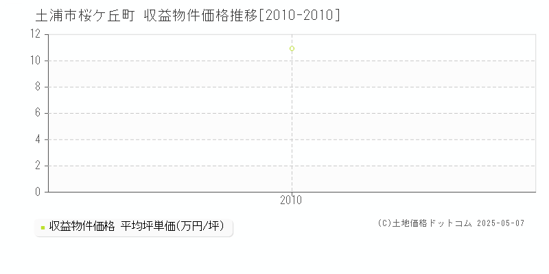 桜ケ丘町(土浦市)の収益物件価格推移グラフ(坪単価)[2010-2010年]