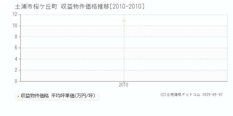 土浦市桜ケ丘町のアパート価格推移グラフ 