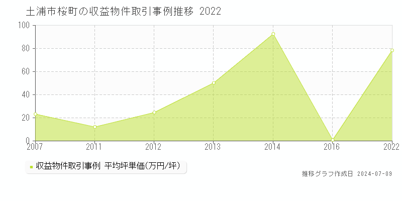 土浦市桜町のアパート価格推移グラフ 