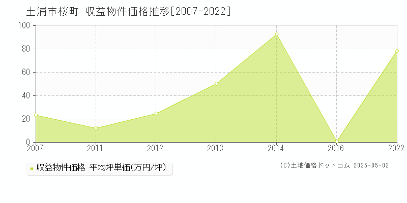 桜町(土浦市)の収益物件価格推移グラフ(坪単価)[2007-2022年]
