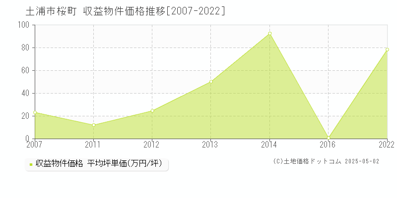 土浦市桜町のアパート価格推移グラフ 