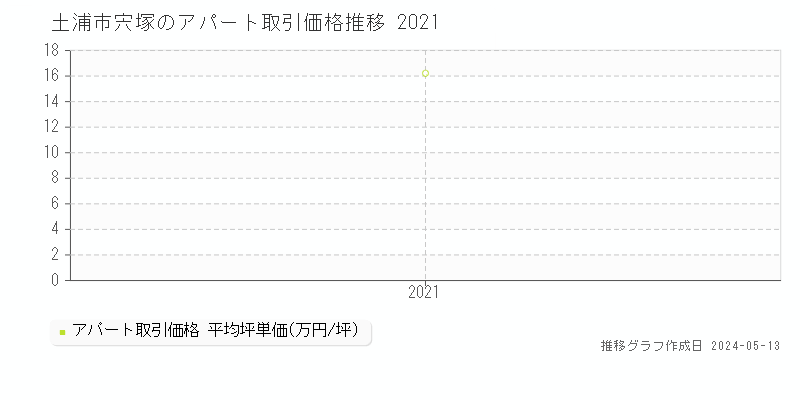 土浦市宍塚のアパート価格推移グラフ 