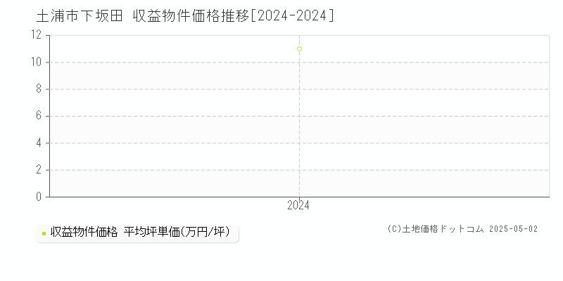 下坂田(土浦市)の収益物件価格推移グラフ(坪単価)[2024-2024年]