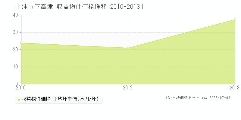 下高津(土浦市)の収益物件価格推移グラフ(坪単価)[2010-2013年]