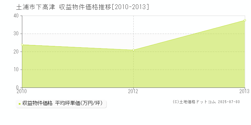 土浦市下高津のアパート価格推移グラフ 