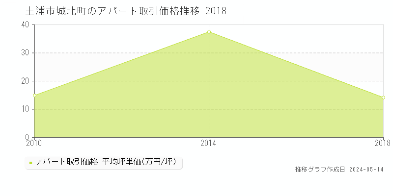 土浦市城北町のアパート価格推移グラフ 