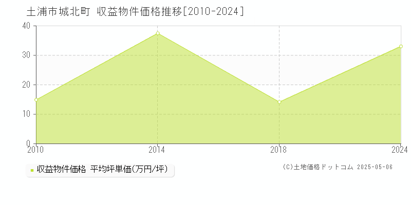 城北町(土浦市)の収益物件価格推移グラフ(坪単価)[2010-2024年]