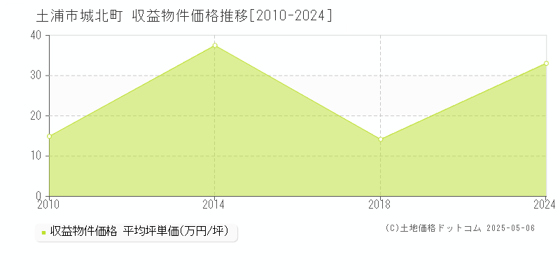 土浦市城北町のアパート価格推移グラフ 