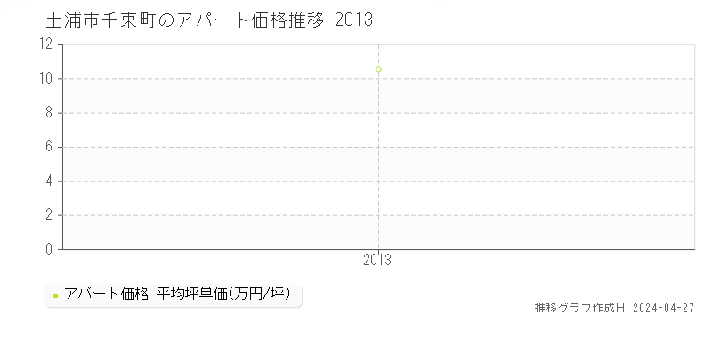 土浦市千束町の収益物件取引事例推移グラフ 