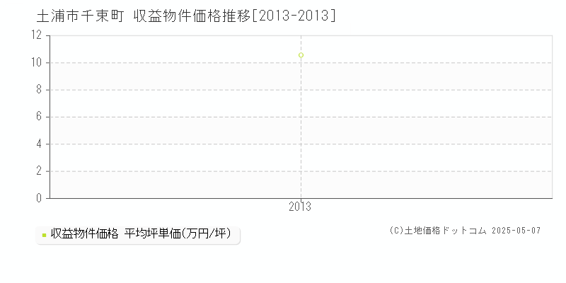 土浦市千束町のアパート価格推移グラフ 