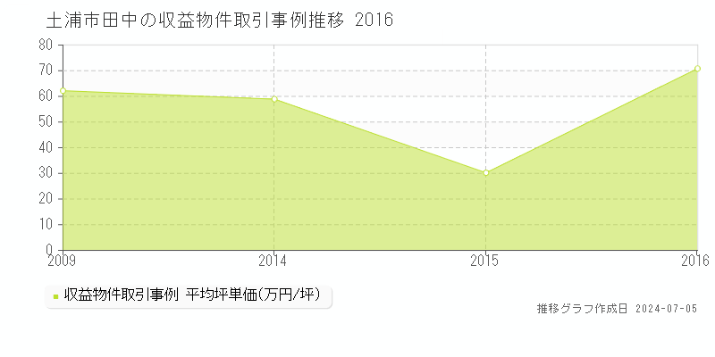土浦市田中のアパート価格推移グラフ 