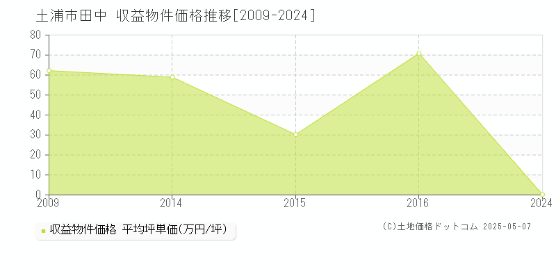 田中(土浦市)の収益物件価格推移グラフ(坪単価)[2009-2024年]