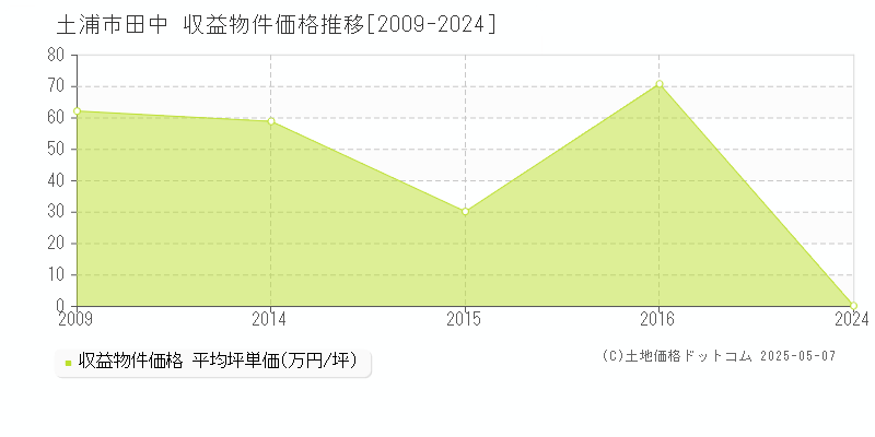 土浦市田中のアパート価格推移グラフ 