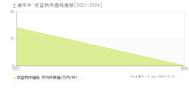 土浦市中の収益物件価格推移グラフ(坪単価)[2021-2024年]