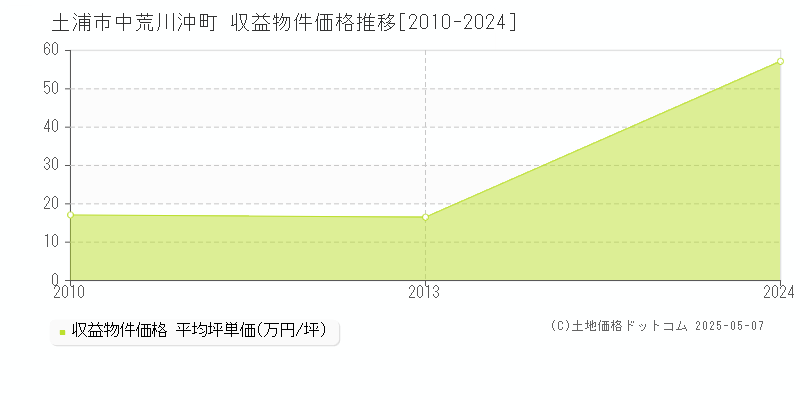 中荒川沖町(土浦市)の収益物件価格推移グラフ(坪単価)[2010-2024年]
