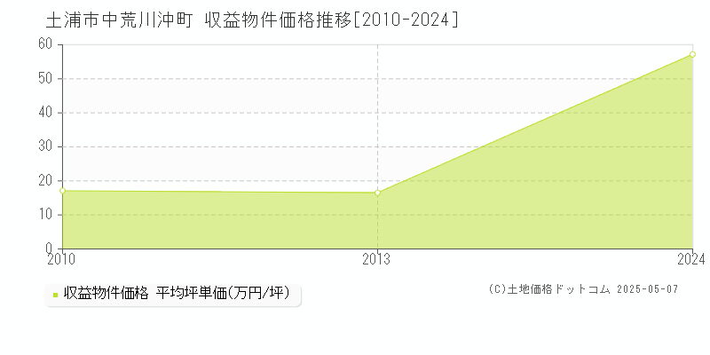 土浦市中荒川沖町のアパート価格推移グラフ 