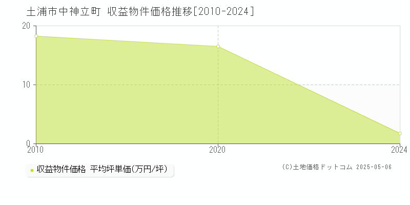 中神立町(土浦市)の収益物件価格推移グラフ(坪単価)[2010-2024年]