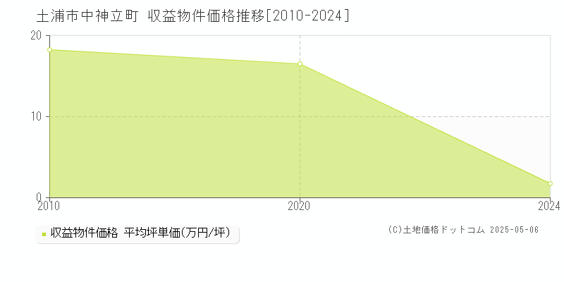 土浦市中神立町のアパート価格推移グラフ 