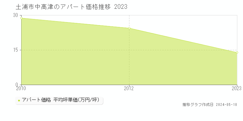 土浦市中高津のアパート価格推移グラフ 