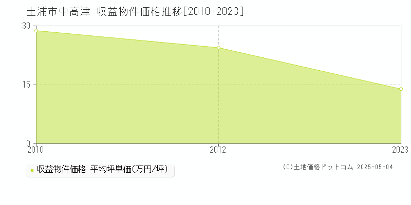 中高津(土浦市)の収益物件価格推移グラフ(坪単価)[2010-2023年]