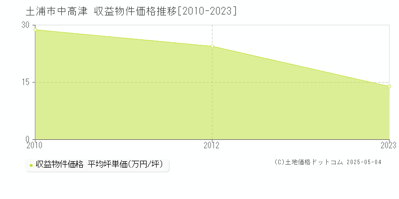 土浦市中高津のアパート価格推移グラフ 