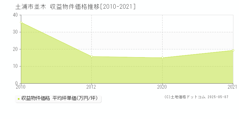 並木(土浦市)の収益物件価格推移グラフ(坪単価)[2010-2021年]