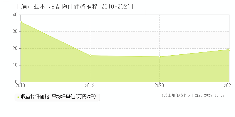 土浦市並木のアパート価格推移グラフ 