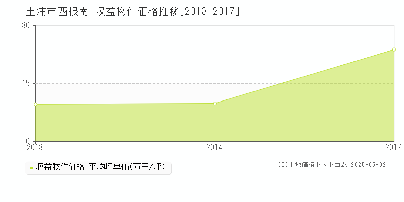 西根南(土浦市)の収益物件価格推移グラフ(坪単価)[2013-2017年]