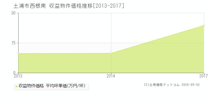 土浦市西根南のアパート価格推移グラフ 