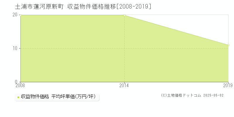 蓮河原新町(土浦市)の収益物件価格推移グラフ(坪単価)[2008-2019年]