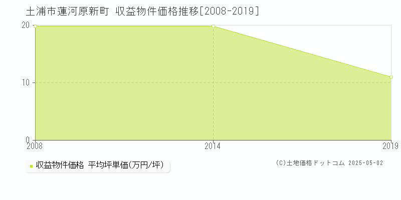 土浦市蓮河原新町のアパート価格推移グラフ 