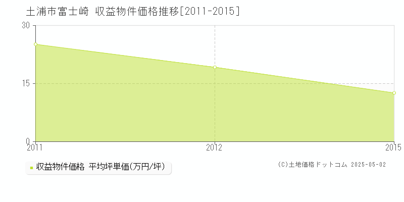 富士崎(土浦市)の収益物件価格推移グラフ(坪単価)[2011-2015年]