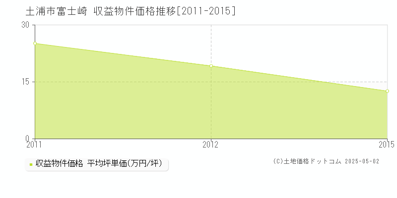 土浦市富士崎のアパート価格推移グラフ 