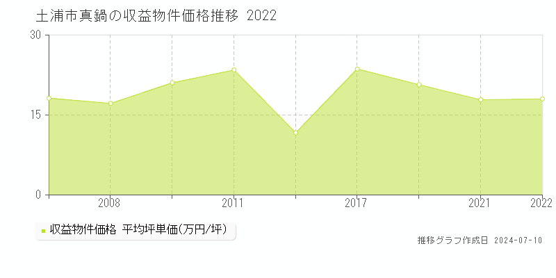 土浦市真鍋のアパート取引価格推移グラフ 