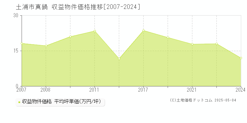 真鍋(土浦市)の収益物件価格推移グラフ(坪単価)[2007-2024年]