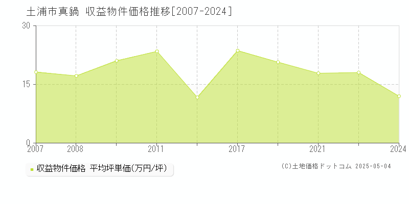 土浦市真鍋のアパート価格推移グラフ 