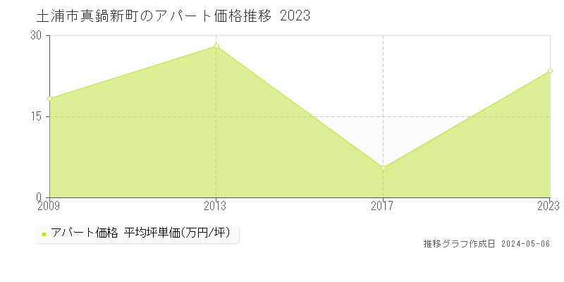 土浦市真鍋新町のアパート価格推移グラフ 