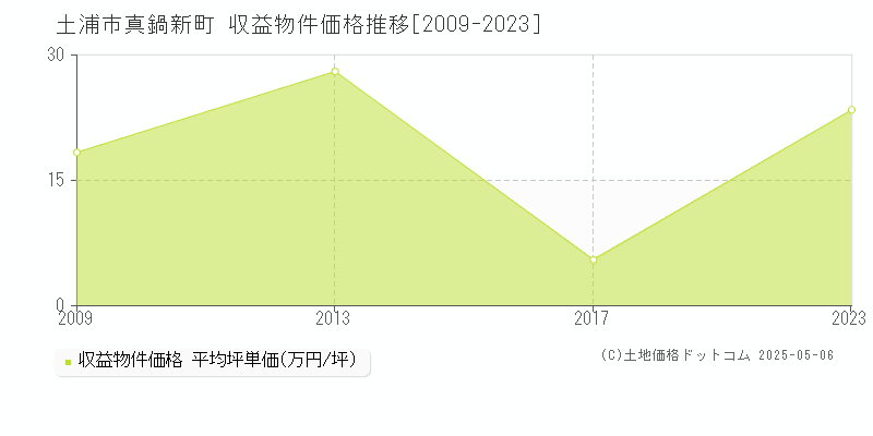 真鍋新町(土浦市)の収益物件価格推移グラフ(坪単価)[2009-2023年]