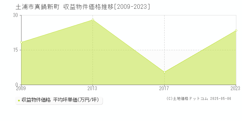 土浦市真鍋新町のアパート価格推移グラフ 