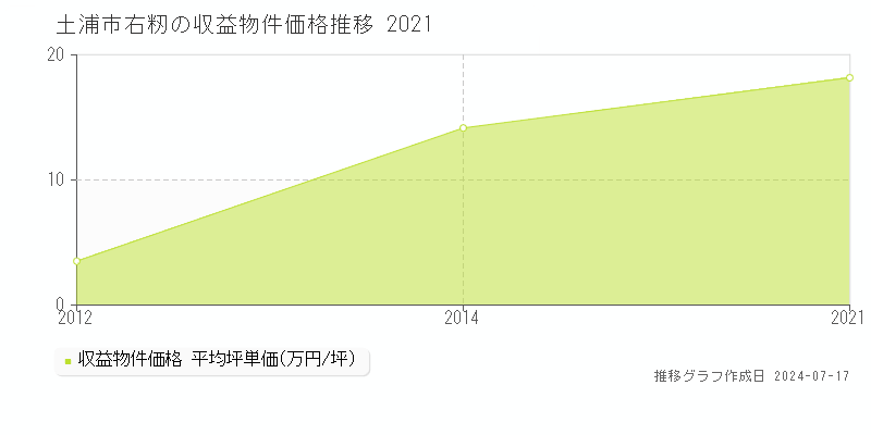 土浦市右籾のアパート価格推移グラフ 