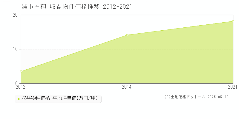 土浦市右籾のアパート価格推移グラフ 