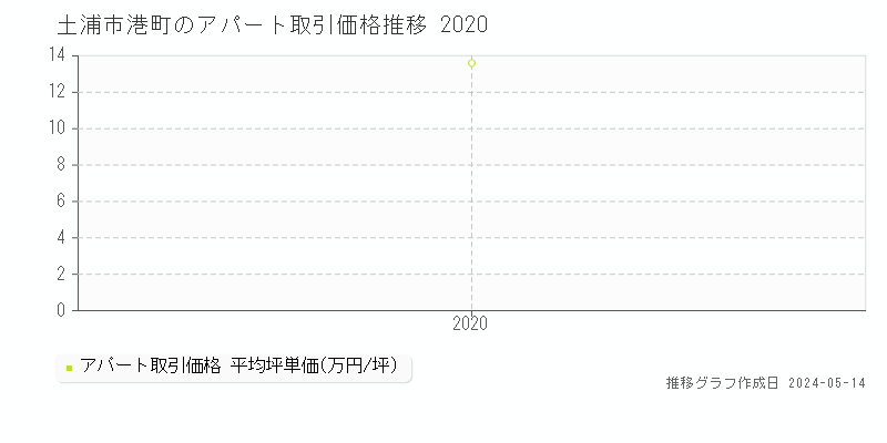 土浦市港町のアパート価格推移グラフ 